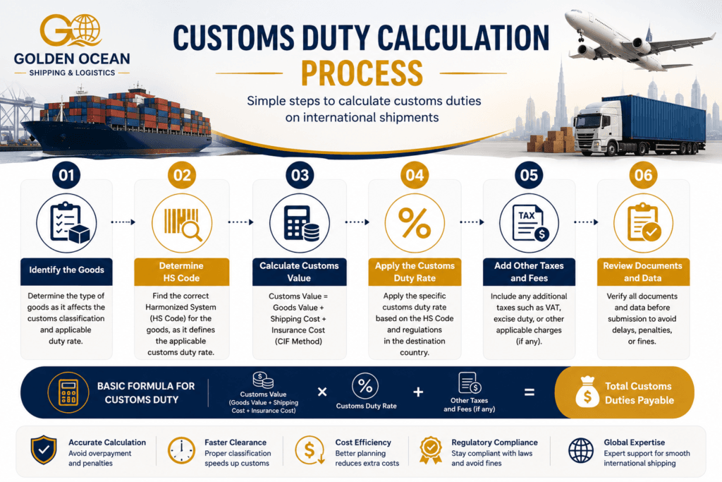customs duty calculation process
