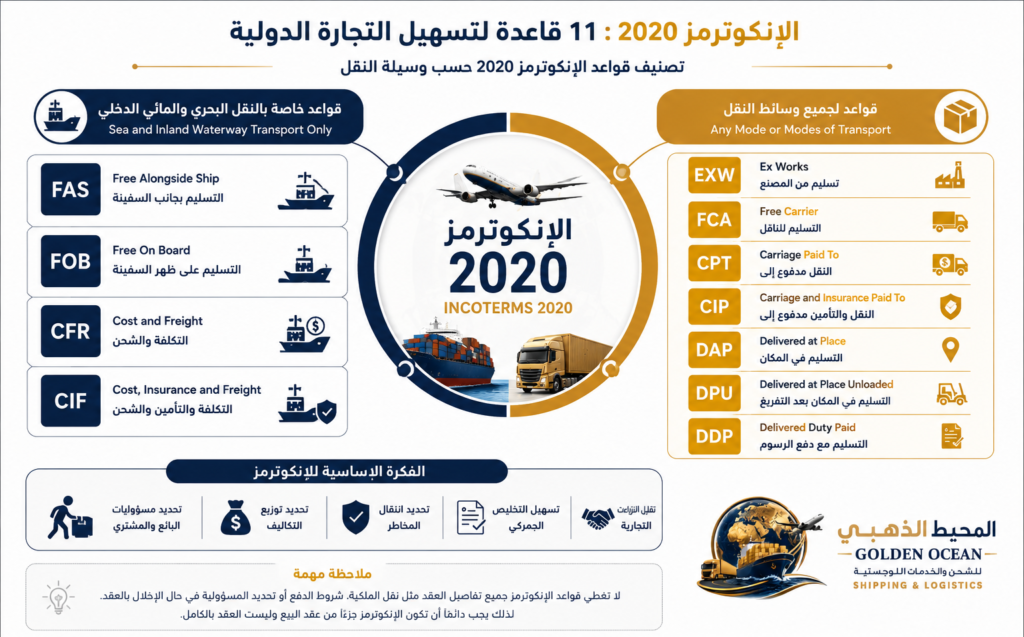 Incoterms 2020 classification showing rules for any mode of transport and sea freight