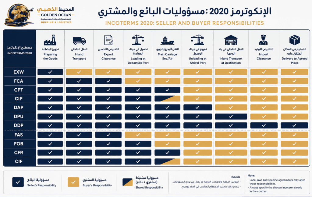 Comparison of seller and buyer responsibilities under Incoterms 2020