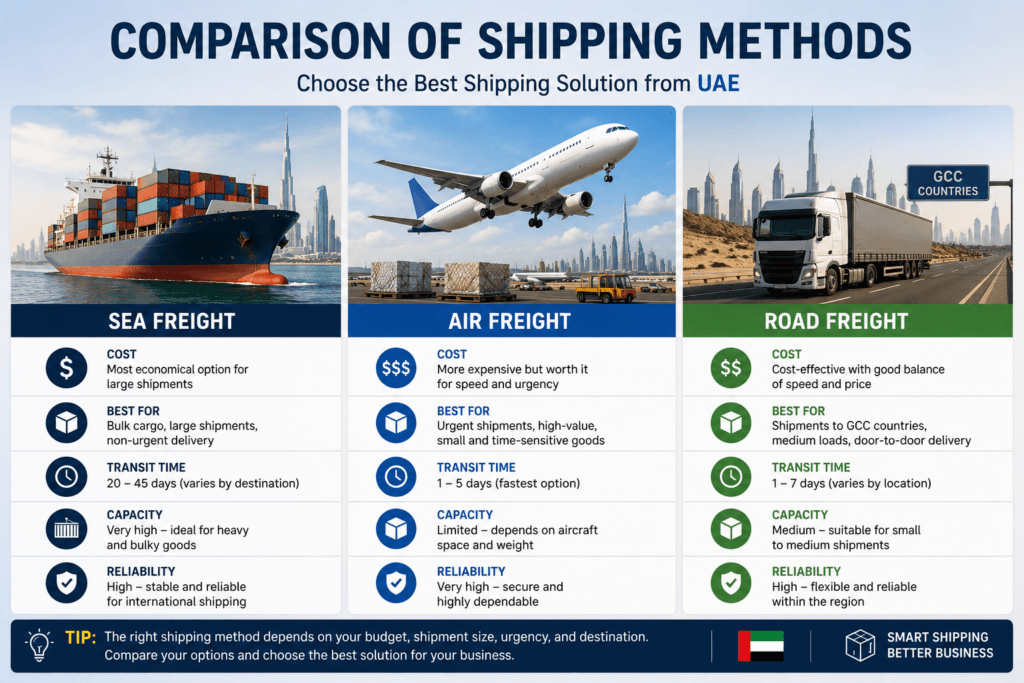 Comparison of Sea Freight, Air Freight, and Road Freight Shipping Methods from UAE
